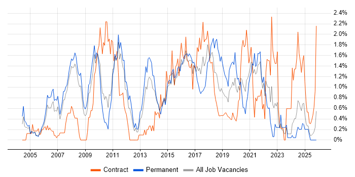 Enterprise Software job vacancy trend in South London