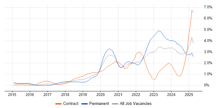 Job vacancy trend for Entra ID in South London Job vacancy trend for Entra ID in South London