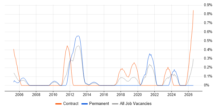 Environment Manager job vacancy trend in South London