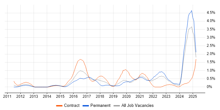 Job vacancy trend for Epics in South London Job vacancy trend for Epics in South London