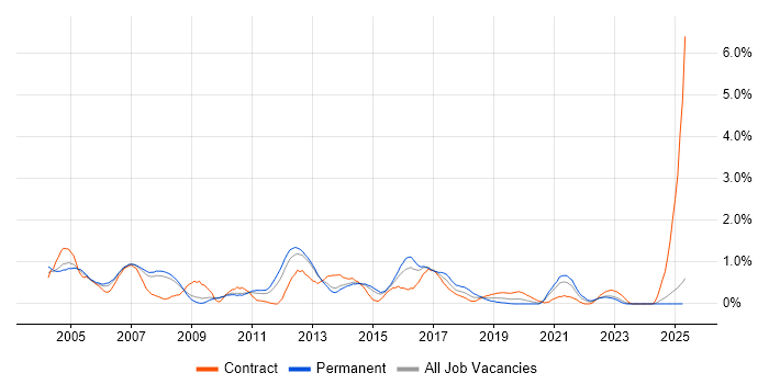 Job vacancy trend for EPoS in South London Job vacancy trend for EPoS in South London