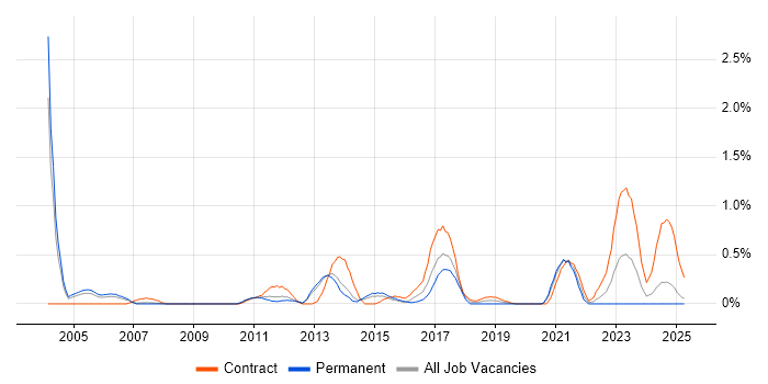 Job vacancy trend for Equities in South London Job vacancy trend for Equities in South London
