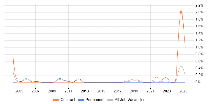 Job vacancy trend for ERP Consultant in South London Job vacancy trend for ERP Consultant in South London