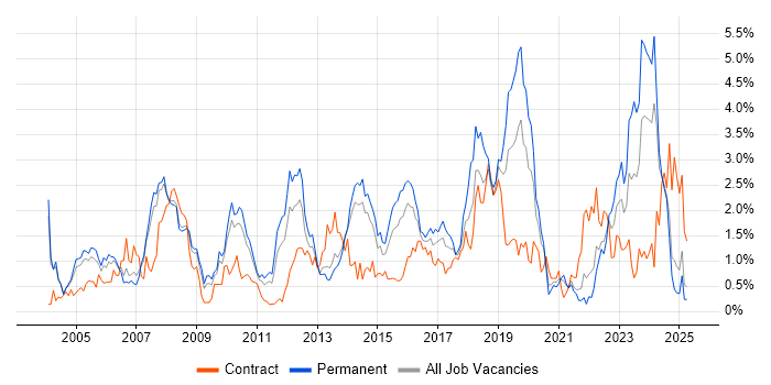 Job vacancy trend for ERP in South London Job vacancy trend for ERP in South London