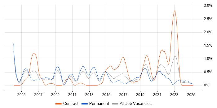 Job vacancy trend for Ethernet in South London Job vacancy trend for Ethernet in South London