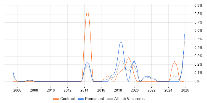 Ethical Hacking job vacancy trend in South London