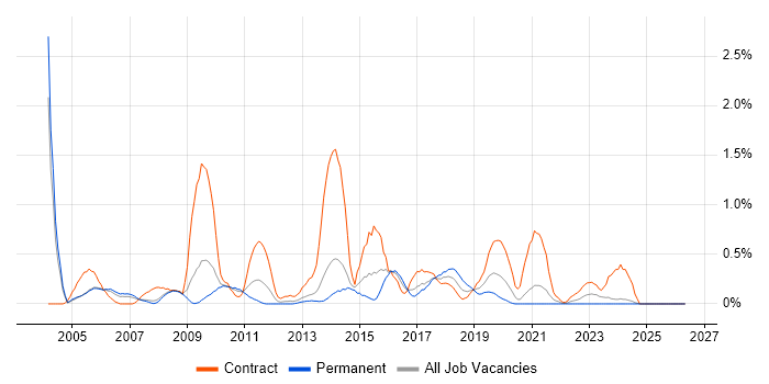 ETL Developer job vacancy trend in South London
