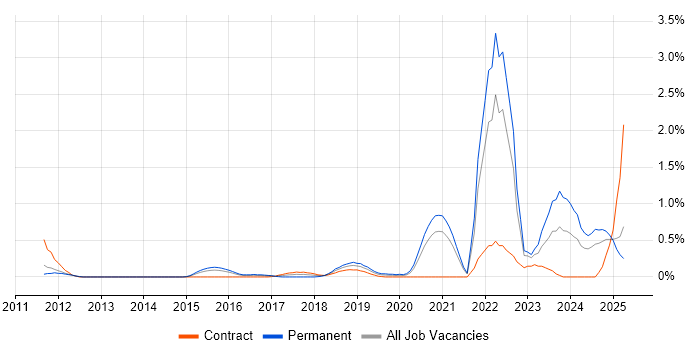 Job vacancy trend for Event-Driven Architecture in South London