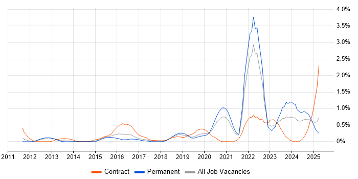 Job vacancy trend for Event-Driven in South London Job vacancy trend for Event-Driven in South London