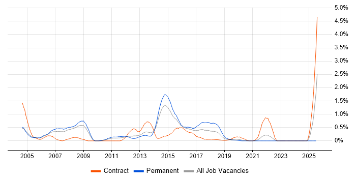 Job vacancy trend for Exchange Engineer in South London