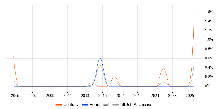 Job vacancy trend for Exchange Migration Engineer in South London