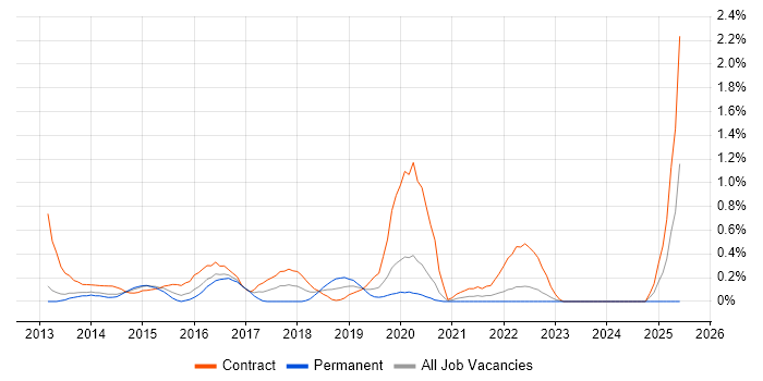 Job vacancy trend for F5 BIG-IP LTM in South London Job vacancy trend for F5 BIG-IP LTM in South London