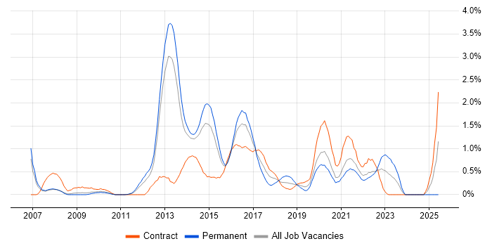 Job vacancy trend for F5 in South London Job vacancy trend for F5 in South London