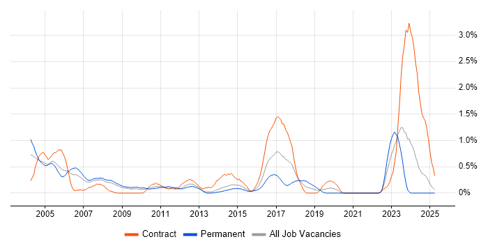 Job vacancy trend for Field Service Engineer in South London