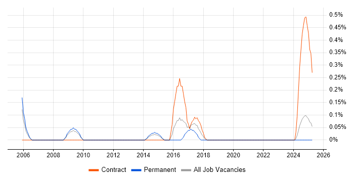 Job vacancy trend for Field Service Technician in South London Job vacancy trend for Field Service Technician in South London
