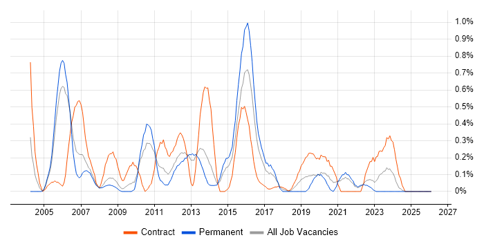 Finance Manager job vacancy trend in South London