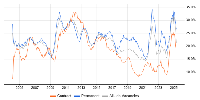 Job vacancy trend for Finance in South London Job vacancy trend for Finance in South London