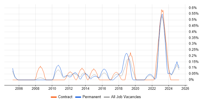 Job vacancy trend for Financial Analysis in South London Job vacancy trend for Financial Analysis in South London