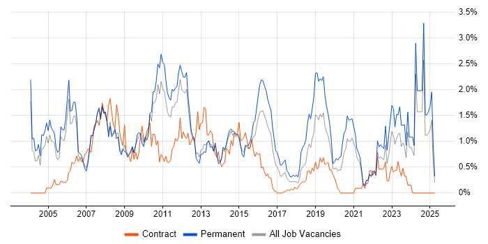 Job vacancy trend for Financial Analyst in South London Job vacancy trend for Financial Analyst in South London