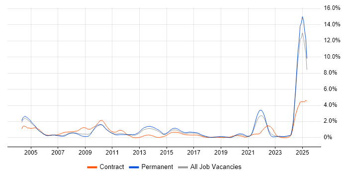 Job vacancy trend for Financial Institution in South London Job vacancy trend for Financial Institution in South London