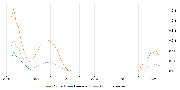 Job vacancy trend for FinOps in South London Job vacancy trend for FinOps in South London