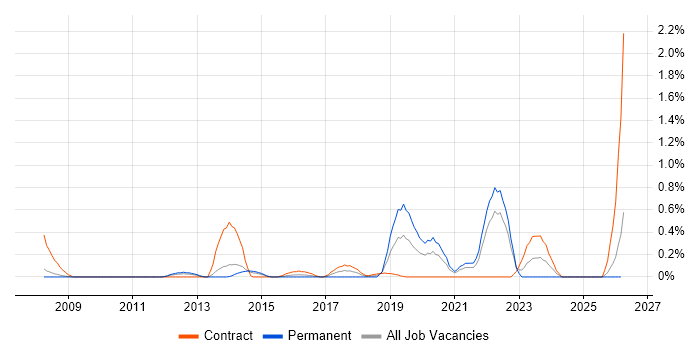 Fire and Rescue job vacancy trend in South London