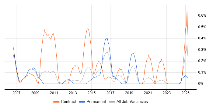 Job vacancy trend for Firewall Engineer in South London Job vacancy trend for Firewall Engineer in South London