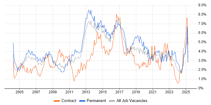 Job vacancy trend for Firewall in South London Job vacancy trend for Firewall in South London