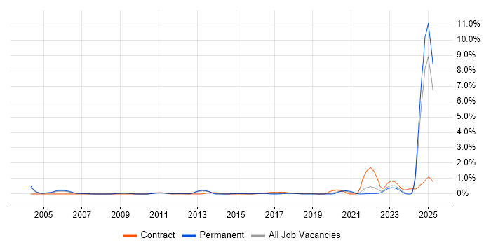 Job vacancy trend for Fixed Income in South London Job vacancy trend for Fixed Income in South London