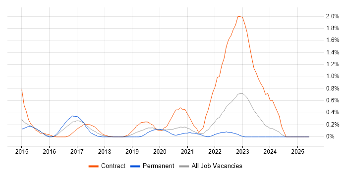 Job vacancy trend for Flask in South London