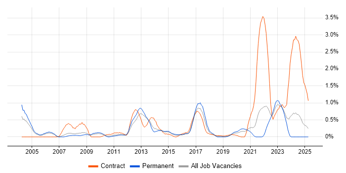 Job vacancy trend for Foreign Exchange (FX) in South London Job vacancy trend for Foreign Exchange (FX) in South London