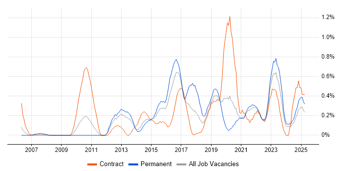 Job vacancy trend for FortiGate in South London Job vacancy trend for FortiGate in South London