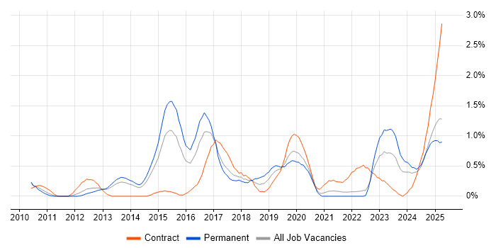 Job vacancy trend for Fortinet in South London Job vacancy trend for Fortinet in South London