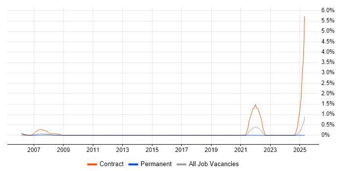 Job vacancy trend for FpML in South London