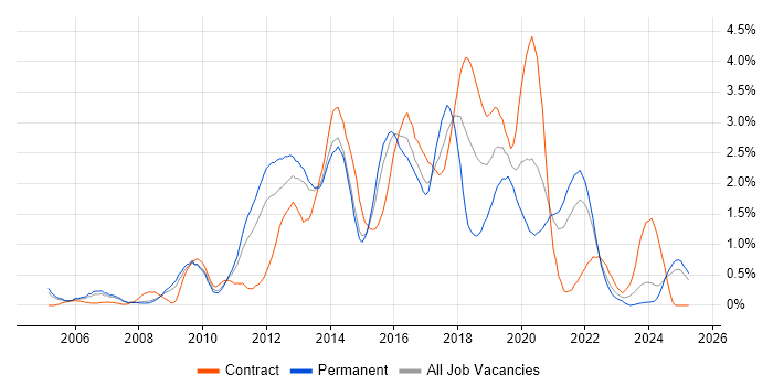 Job vacancy trend for Front-End Developer (Client-Side Developer) in South London Job vacancy trend for Front-End Developer (Client-Side Developer) in South London