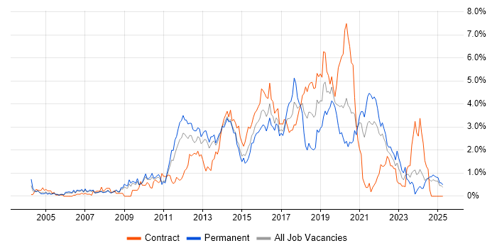 Job vacancy trend for Front End Development in South London Job vacancy trend for Front End Development in South London