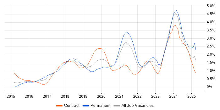 Job vacancy trend for Full-Stack Developer in South London Job vacancy trend for Full-Stack Developer in South London