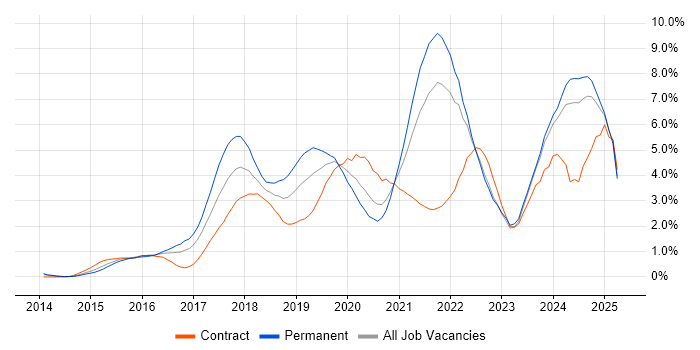 Job vacancy trend for Full-Stack Development in South London