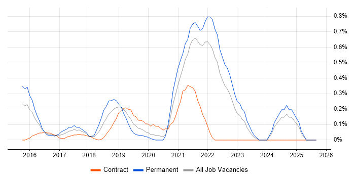 Full-Stack Engineer job vacancy trend in South London Full-Stack Engineer job vacancy trend in South London