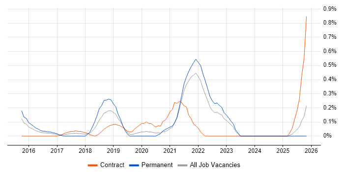Full-Stack Software Engineer job vacancy trend in South London