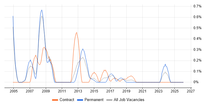 Functional Analyst job vacancy trend in South London