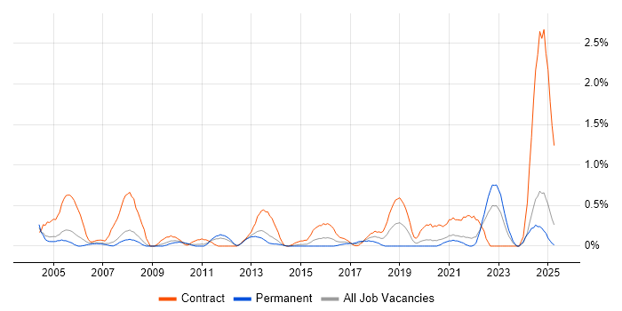 Job vacancy trend for Functional Consultant in South London Job vacancy trend for Functional Consultant in South London