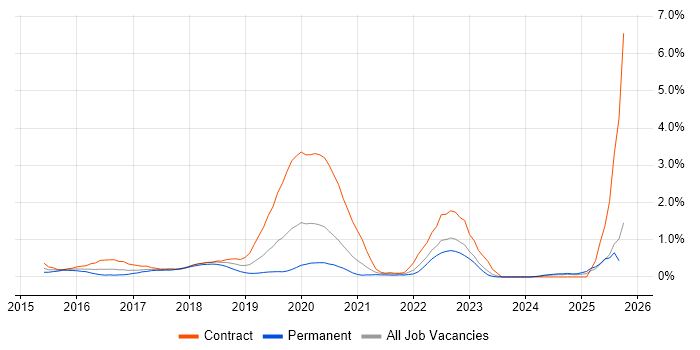 Functional Programming job vacancy trend in South London Functional Programming job vacancy trend in South London