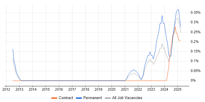 Job vacancy trend for Functional Safety in South London Job vacancy trend for Functional Safety in South London