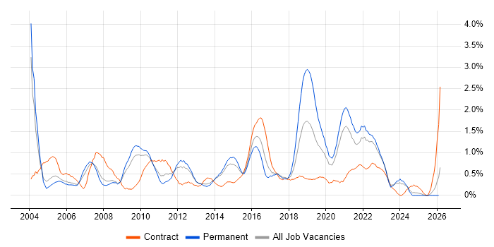 Functional Testing job vacancy trend in South London