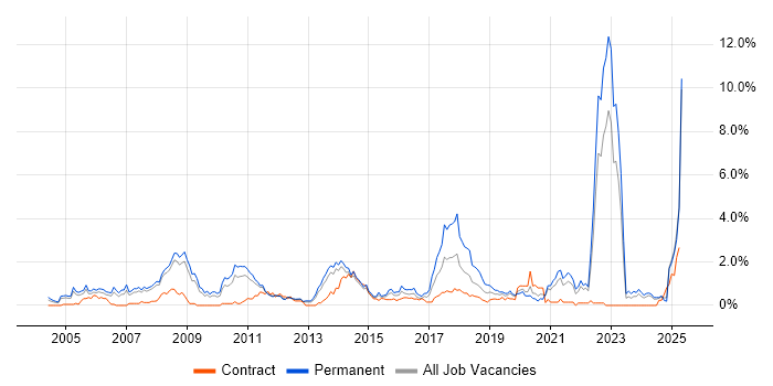 Job vacancy trend for Games in South London Job vacancy trend for Games in South London