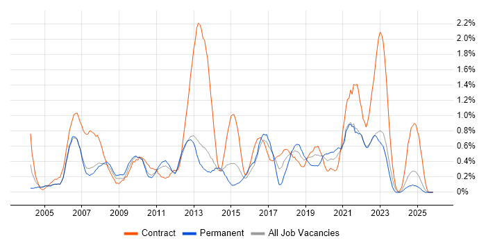 GAP Analysis job vacancy trend in South London
