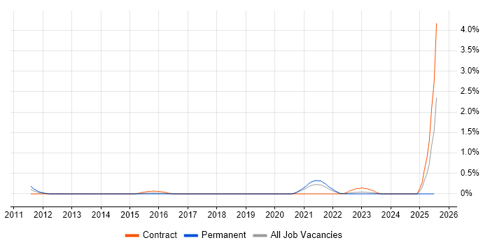Job vacancy trend for Garbage Collection in South London Job vacancy trend for Garbage Collection in South London