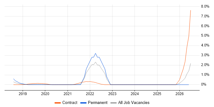 GCP Engineer job vacancy trend in South London