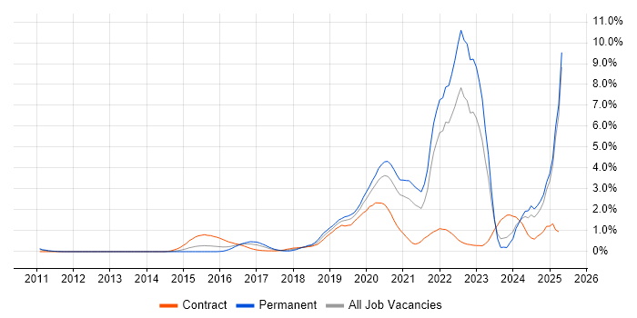 Job vacancy trend for GCP in South London